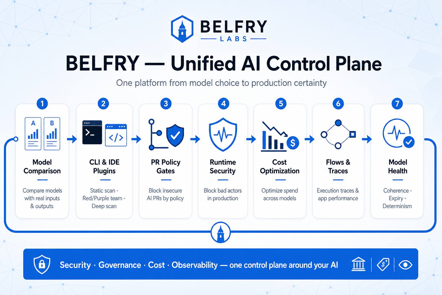 Belfry unified AI control plane lifecycle: model comparison, CLI and IDE security, PR gates, runtime security, cost optimization, flows, and model health